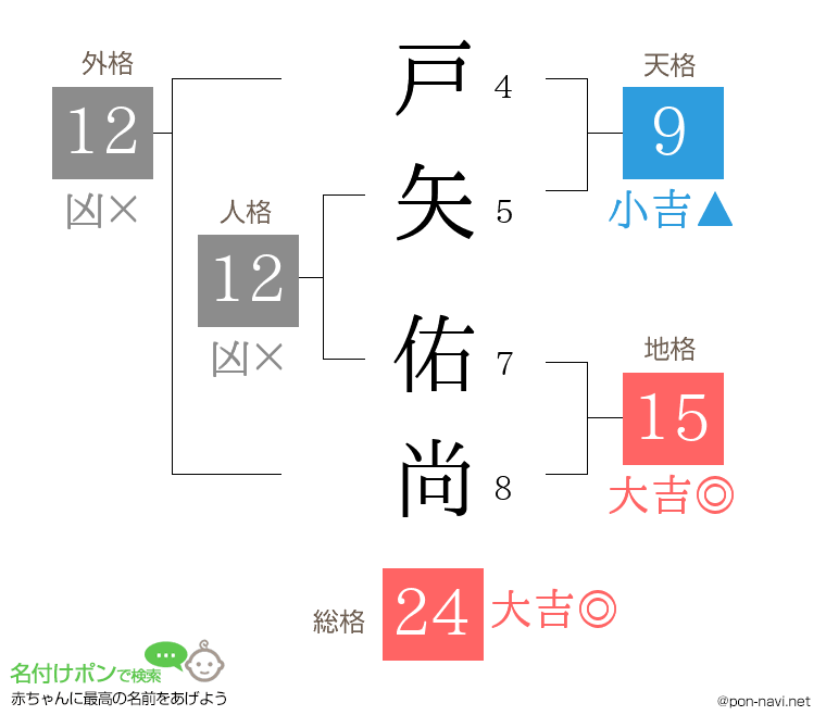 戸矢 佑尚さんの姓名判断結果