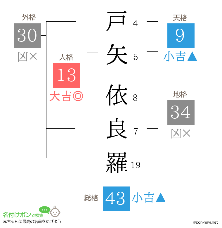 戸矢 依良羅さんの姓名判断結果