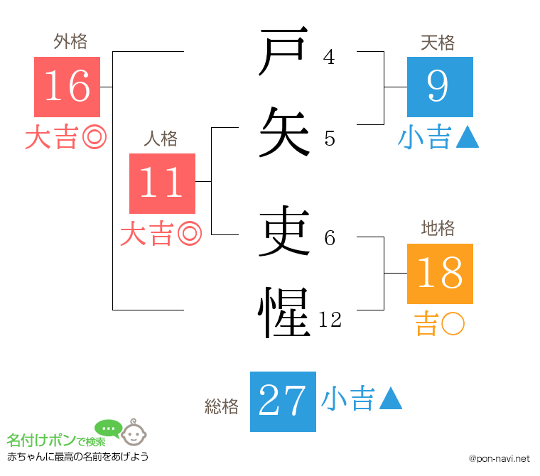 戸矢 吏惺さんの姓名判断結果