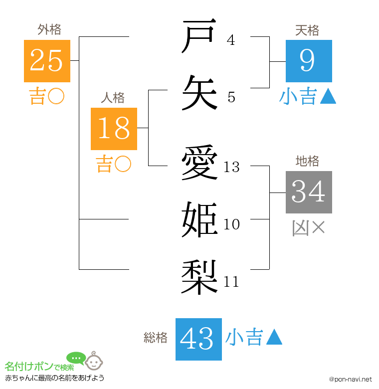 戸矢 愛姫梨さんの姓名判断結果