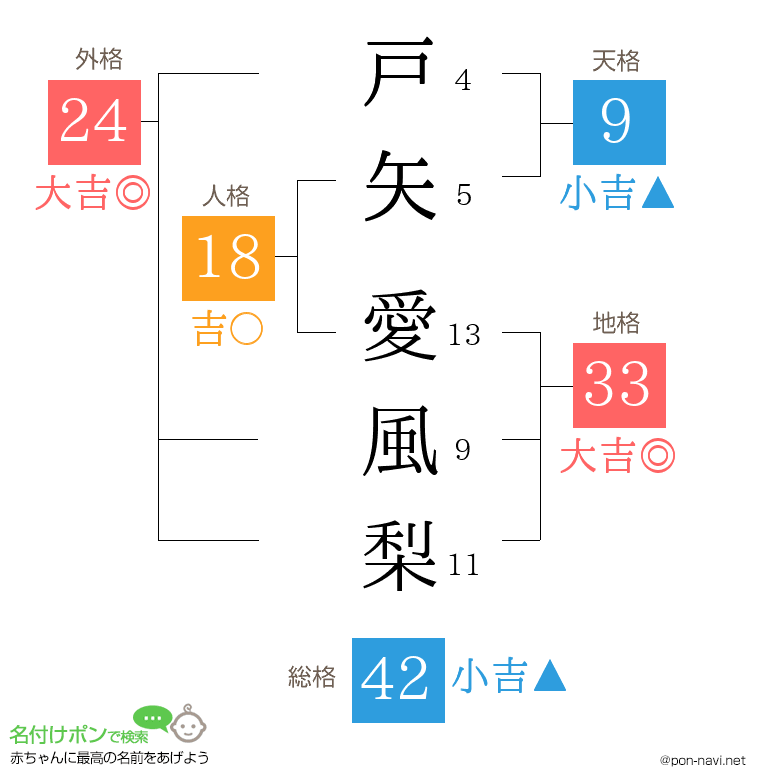 戸矢 愛風梨さんの姓名判断結果