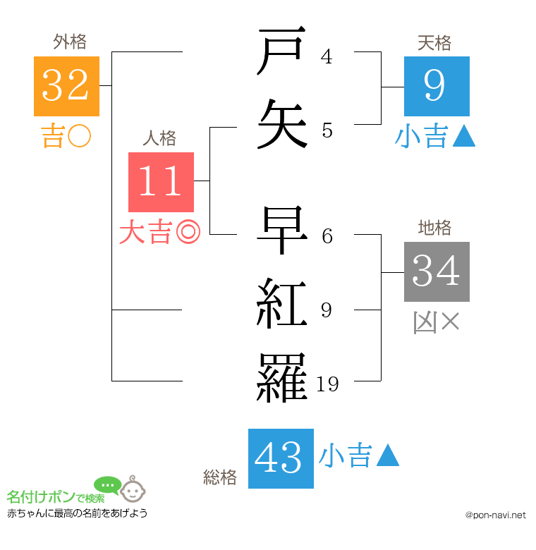 戸矢 早紅羅さんの姓名判断結果