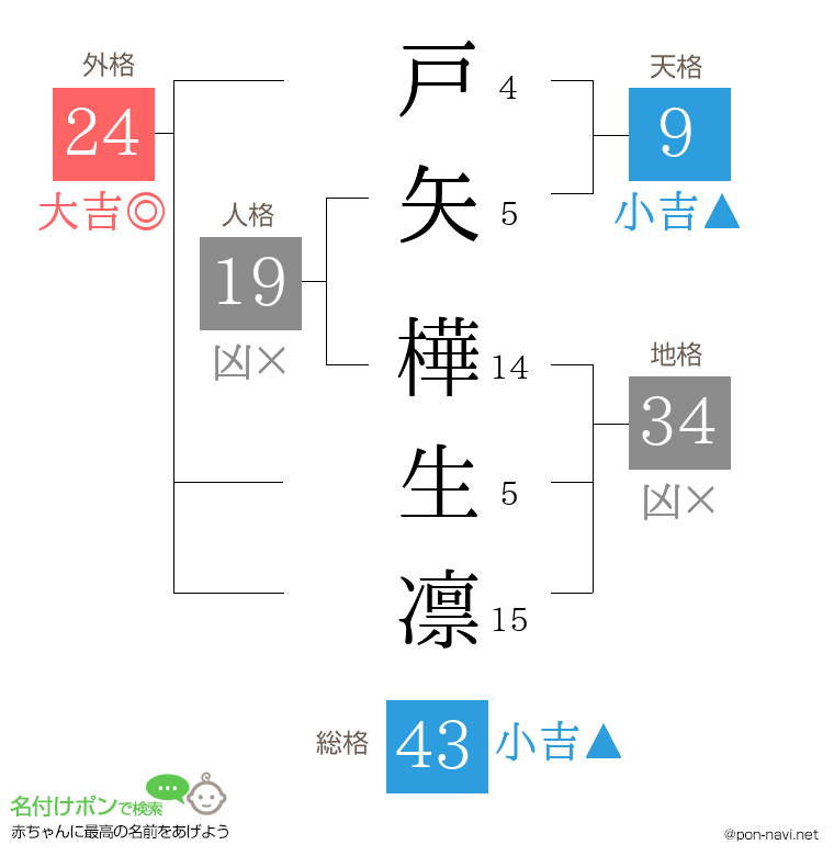戸矢 樺生凛さんの姓名判断結果