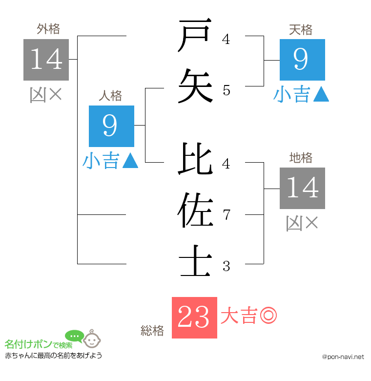 戸矢 比佐士さんの姓名判断結果