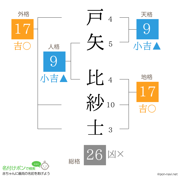 戸矢 比紗士さんの姓名判断結果