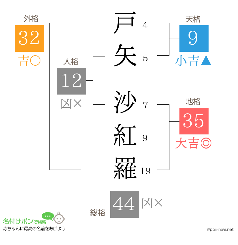 戸矢 沙紅羅さんの姓名判断結果