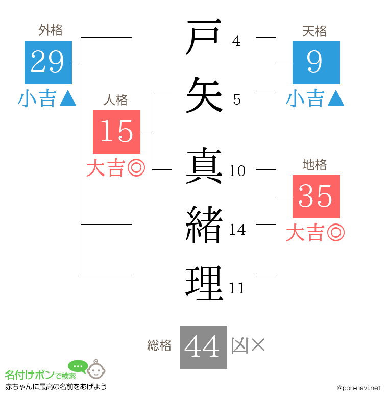 戸矢 真緒理さんの姓名判断結果