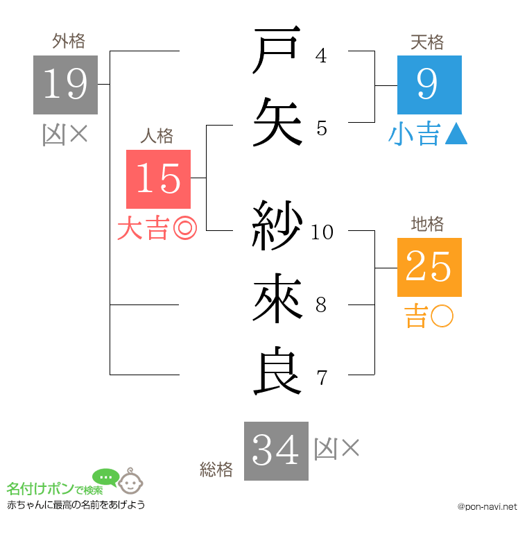 戸矢 紗來良さんの姓名判断結果