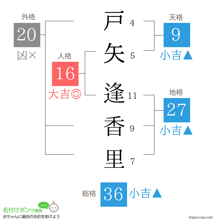 戸矢 逢香里さんの姓名判断結果