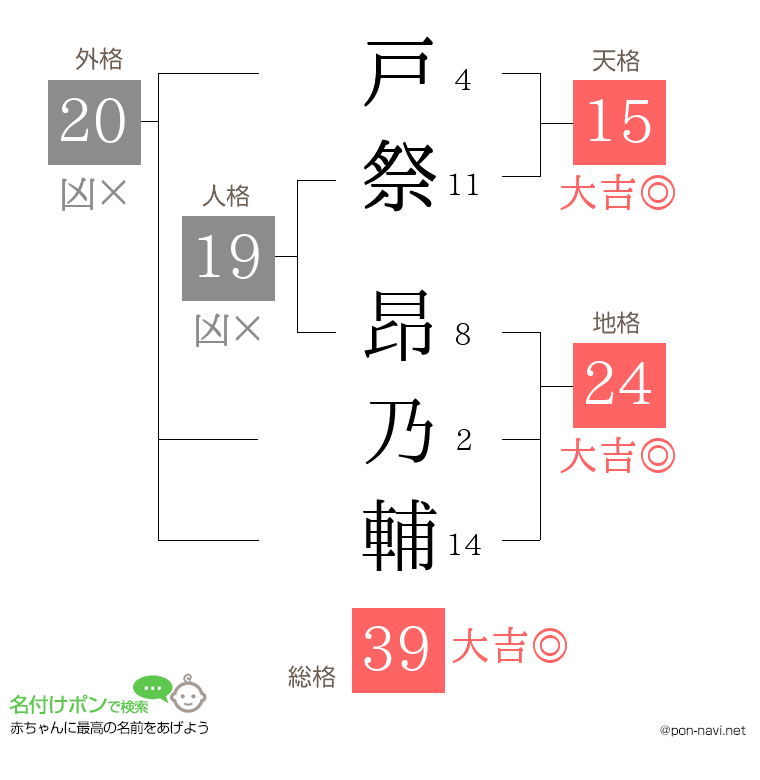 戸祭 昂乃輔さんの姓名判断結果