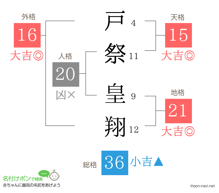 戸祭 皇翔さんの姓名判断結果