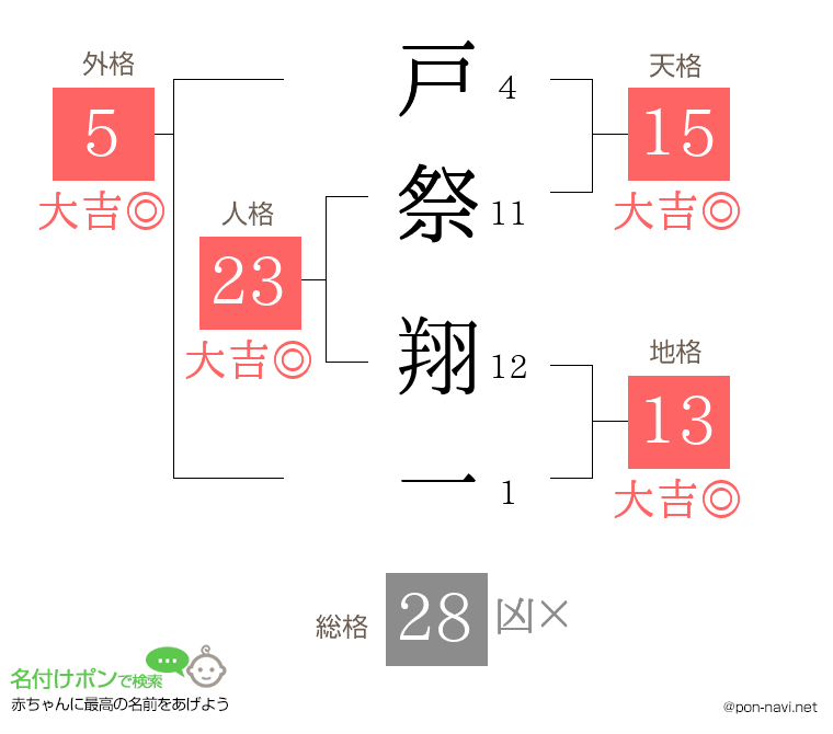 戸祭 翔一さんの姓名判断結果