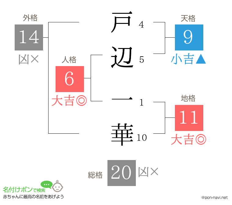 戸辺 一華さんの姓名判断結果