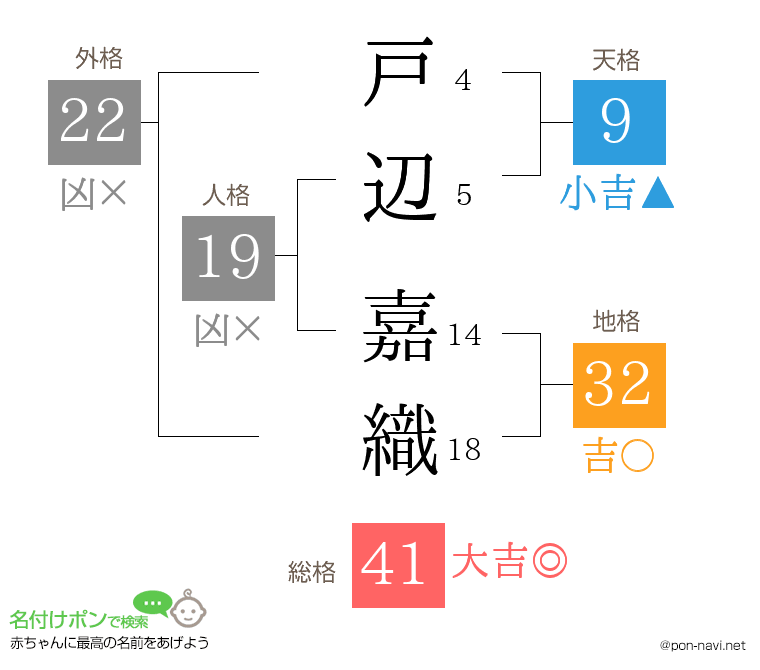 戸辺 嘉織さんの姓名判断結果