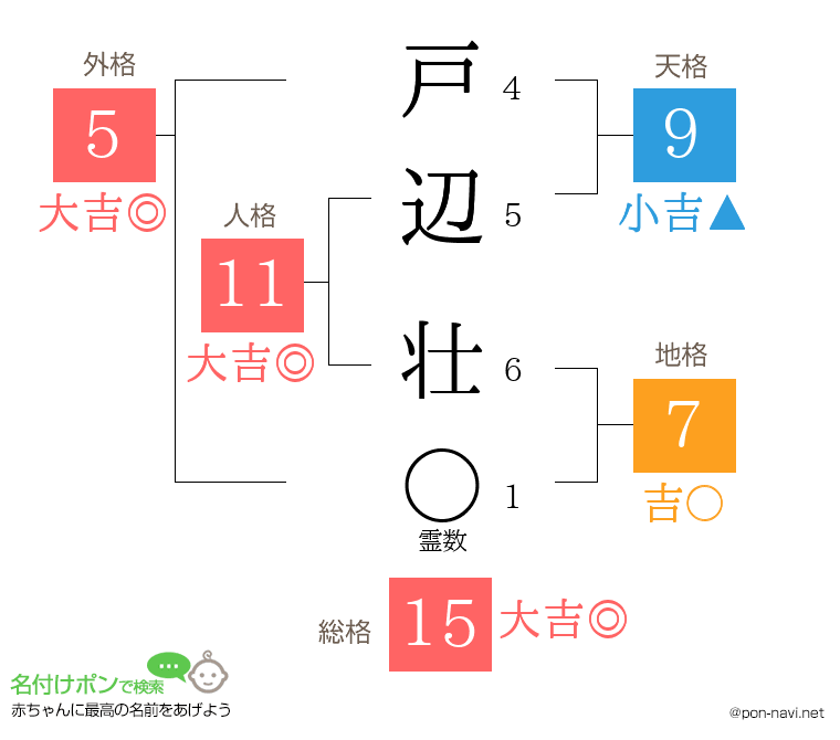 戸辺 壮さんの姓名判断結果