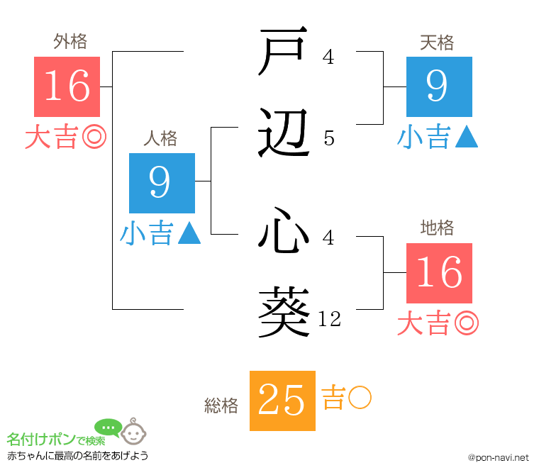 戸辺 心葵さんの姓名判断結果