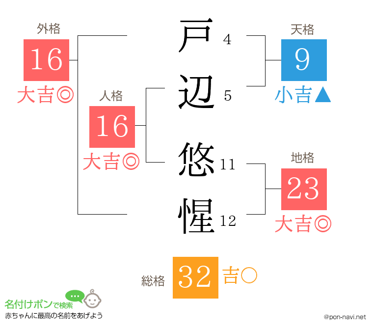 戸辺 悠惺さんの姓名判断結果