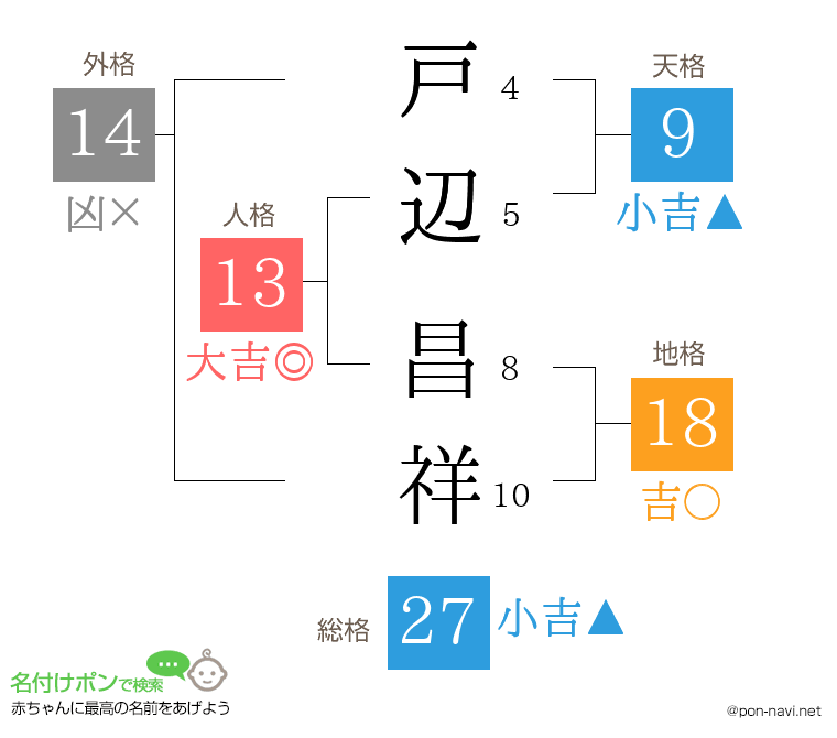 戸辺 昌祥さんの姓名判断結果