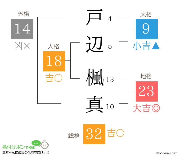 戸辺 楓真さんの姓名判断結果