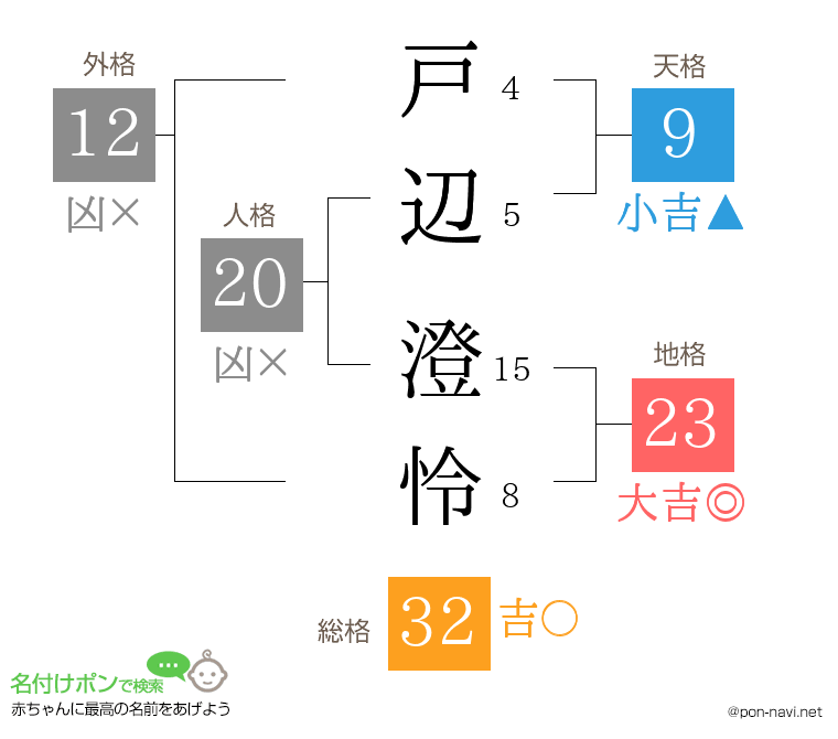 戸辺 澄怜さんの姓名判断結果