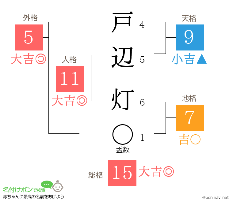戸辺 灯さんの姓名判断結果