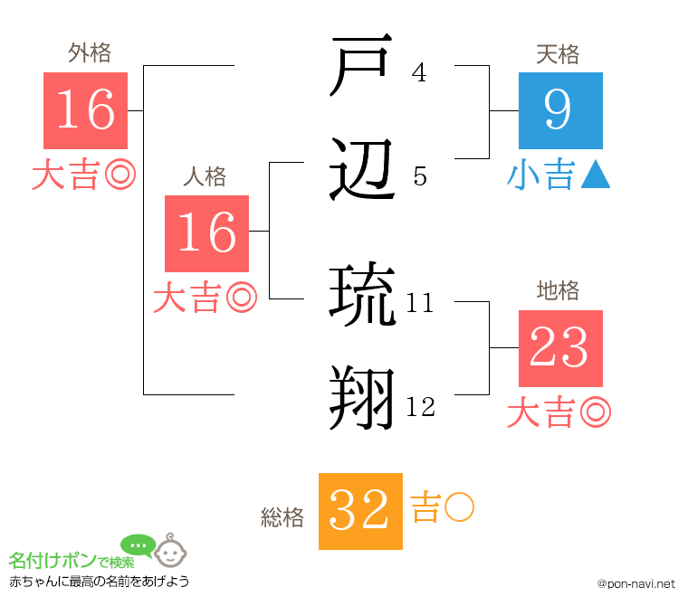 戸辺 琉翔さんの姓名判断結果