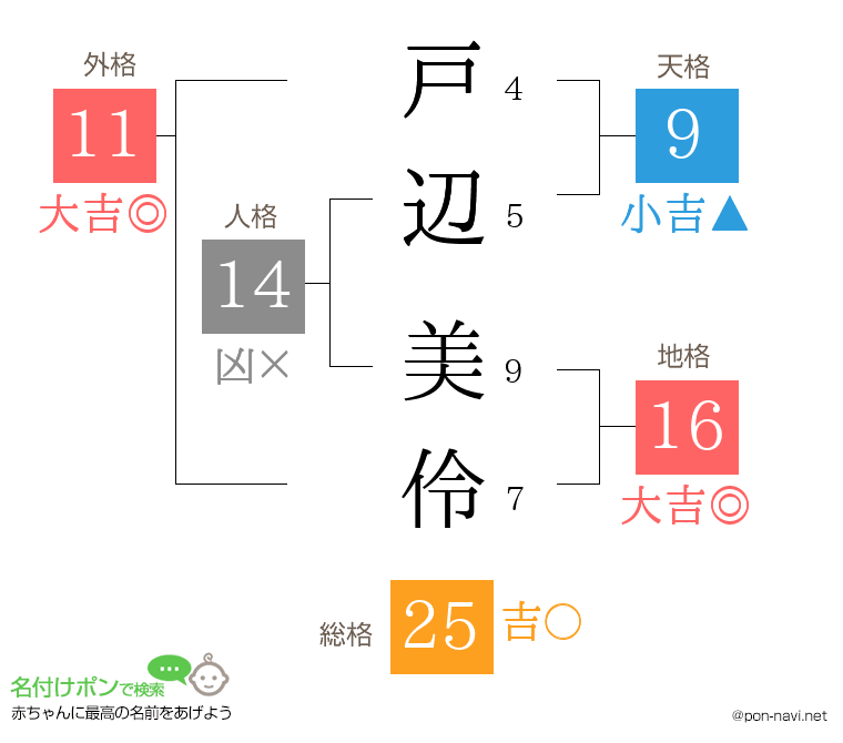 戸辺 美伶さんの姓名判断結果