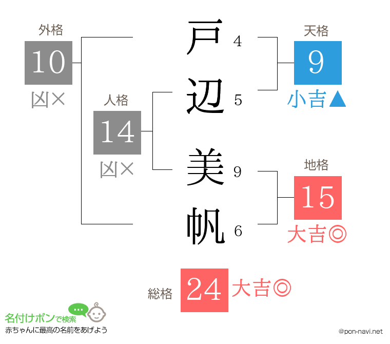 戸辺 美帆さんの姓名判断結果