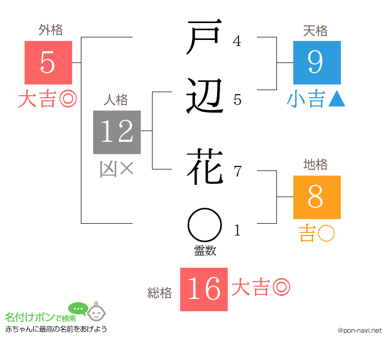 戸辺 花さんの姓名判断結果