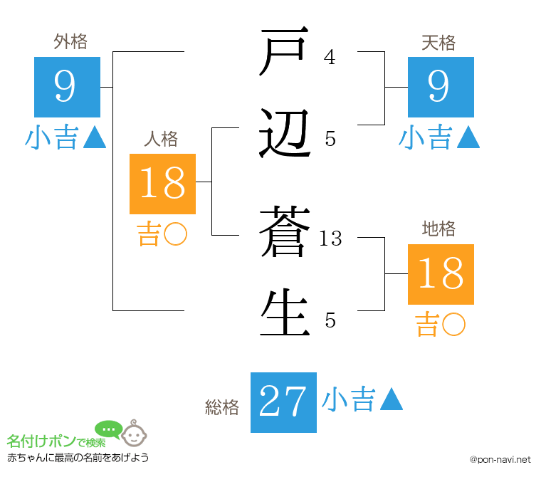 戸辺 蒼生さんの姓名判断結果