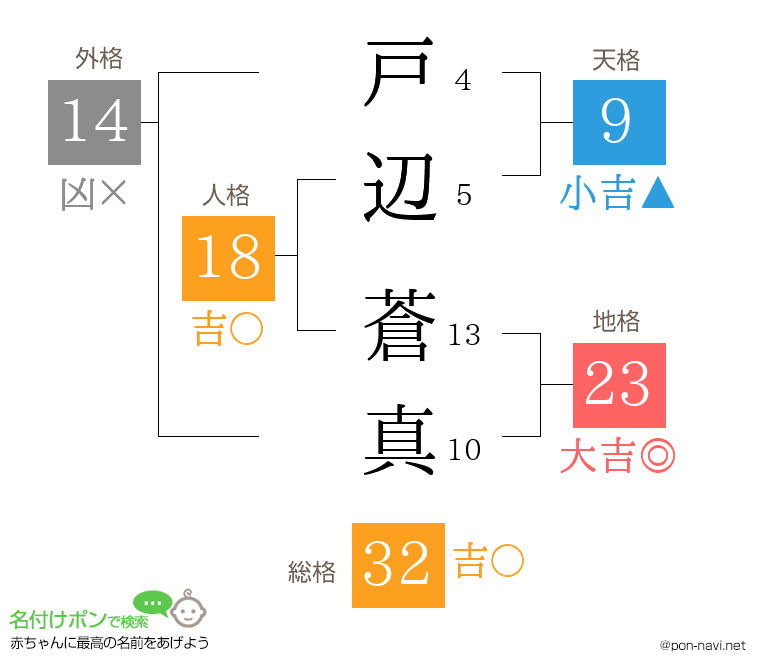 戸辺 蒼真さんの姓名判断結果