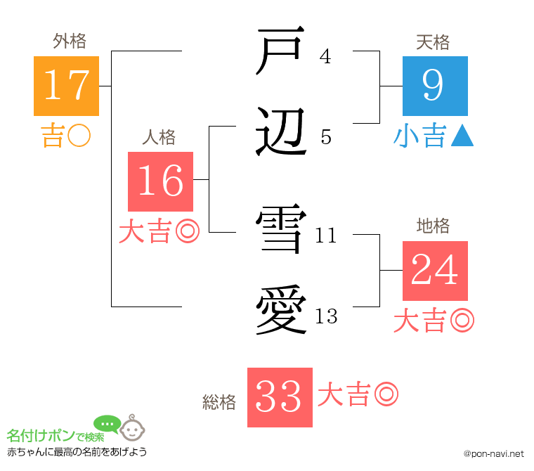 戸辺 雪愛さんの姓名判断結果