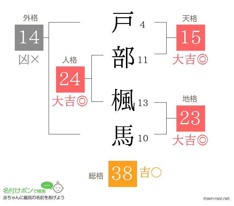 戸部 楓馬さんの姓名判断結果