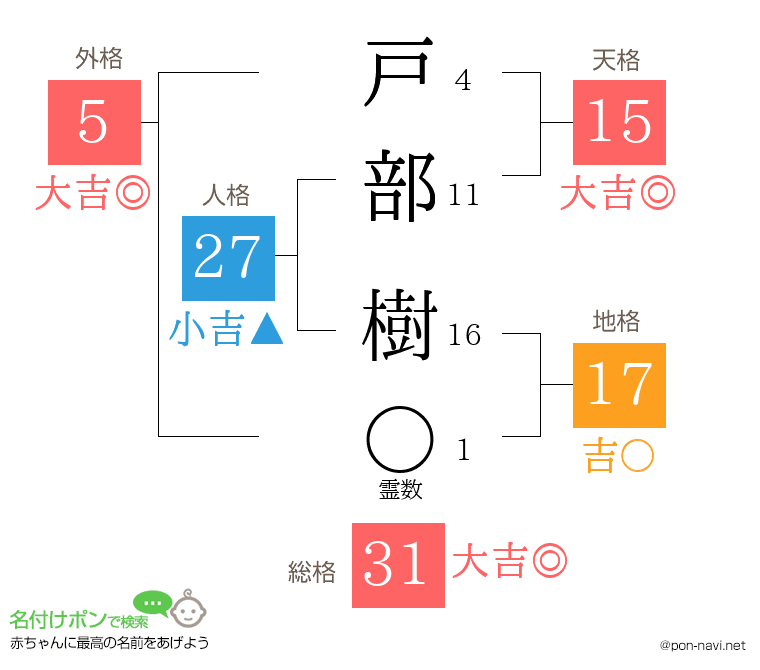 戸部 樹さんの姓名判断結果