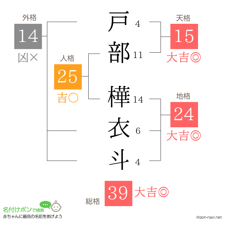 戸部 樺衣斗さんの姓名判断結果
