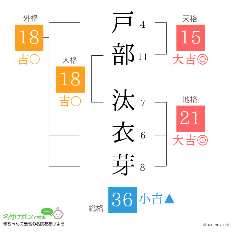 戸部 汰衣芽さんの姓名判断結果