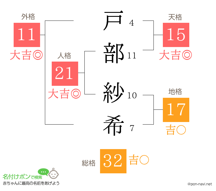 戸部 紗希さんの姓名判断結果