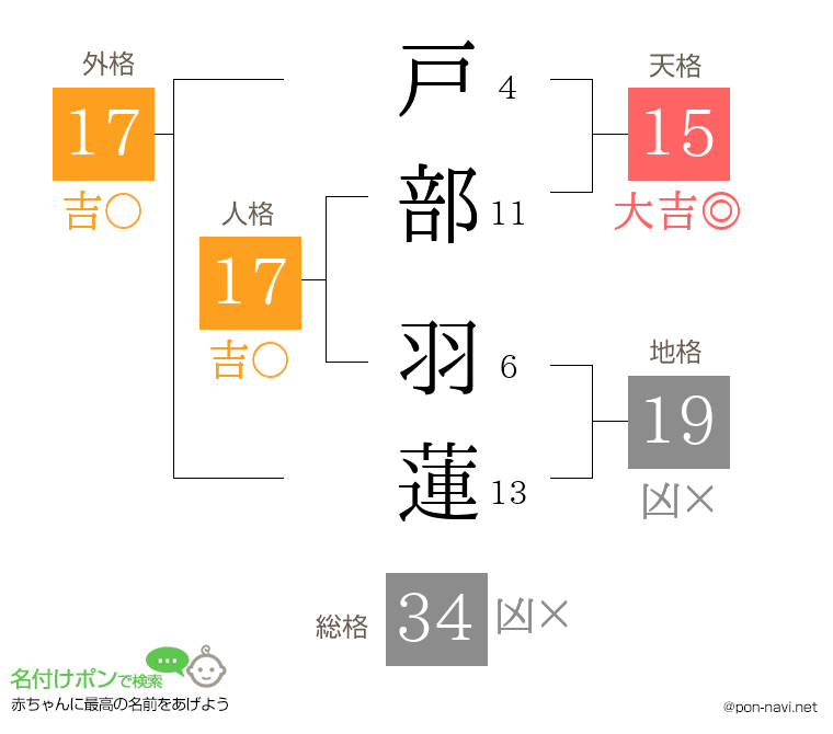 戸部 羽蓮さんの姓名判断結果