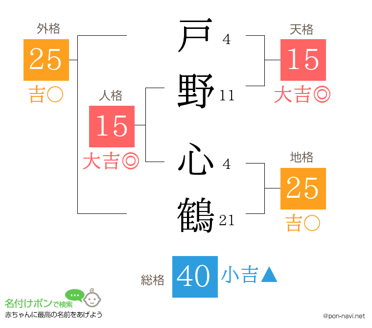戸野 心鶴さんの姓名判断結果