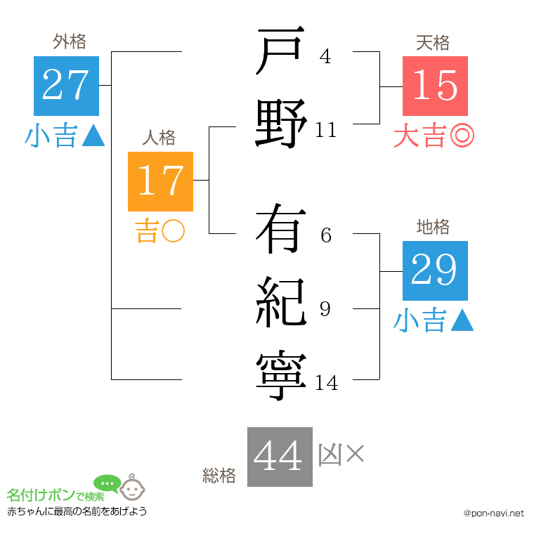 戸野 有紀寧さんの姓名判断結果