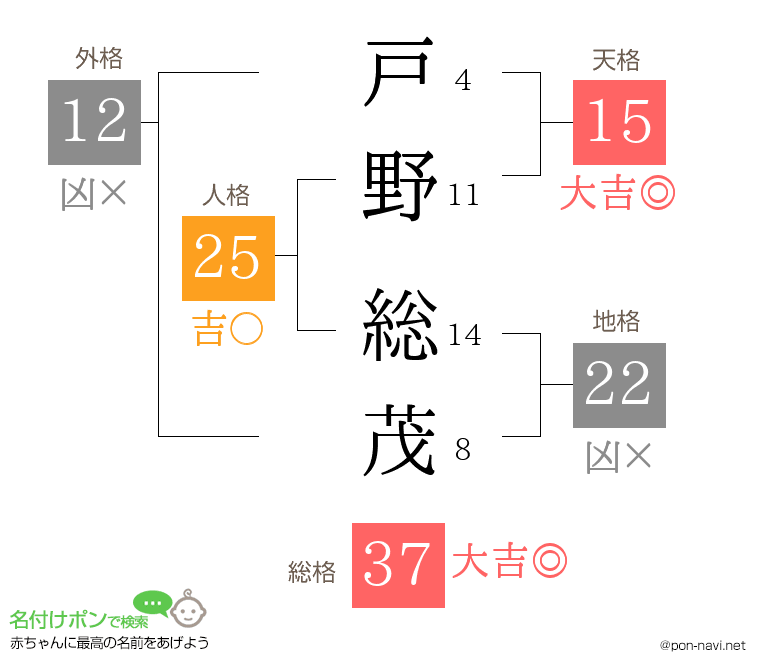 戸野 総茂さんの姓名判断結果