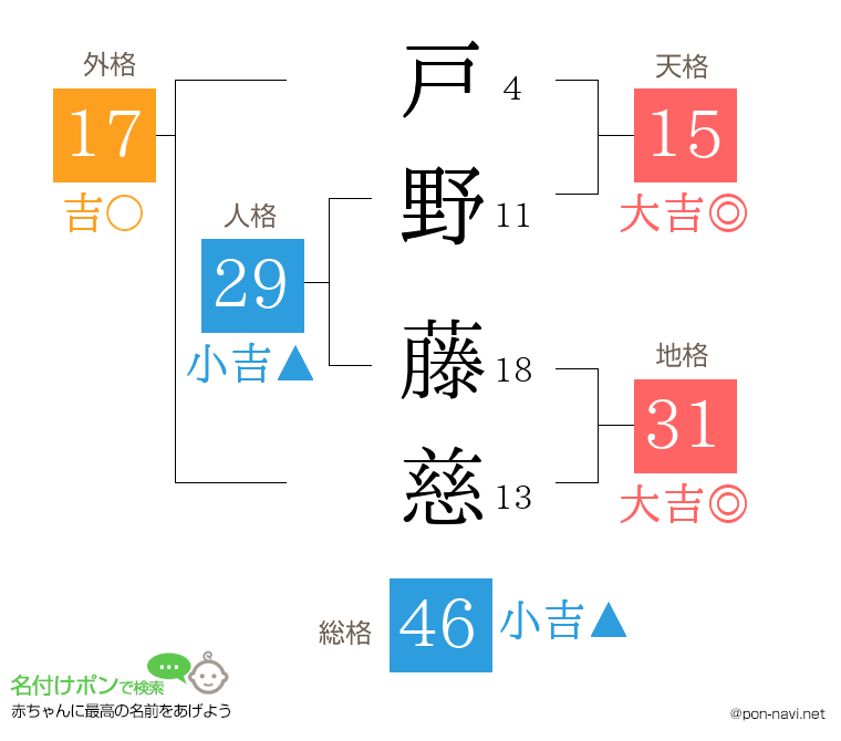 戸野 藤慈さんの姓名判断結果
