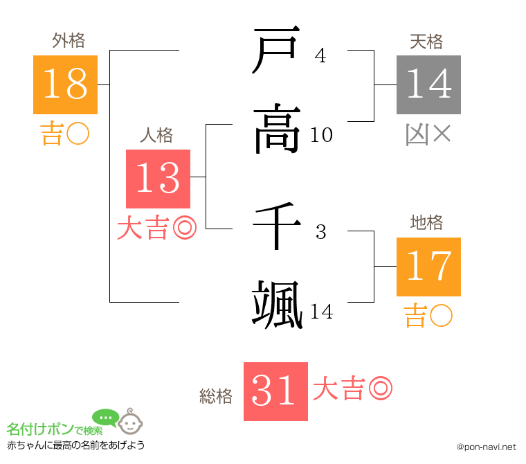 戸高 千颯さんの姓名判断結果