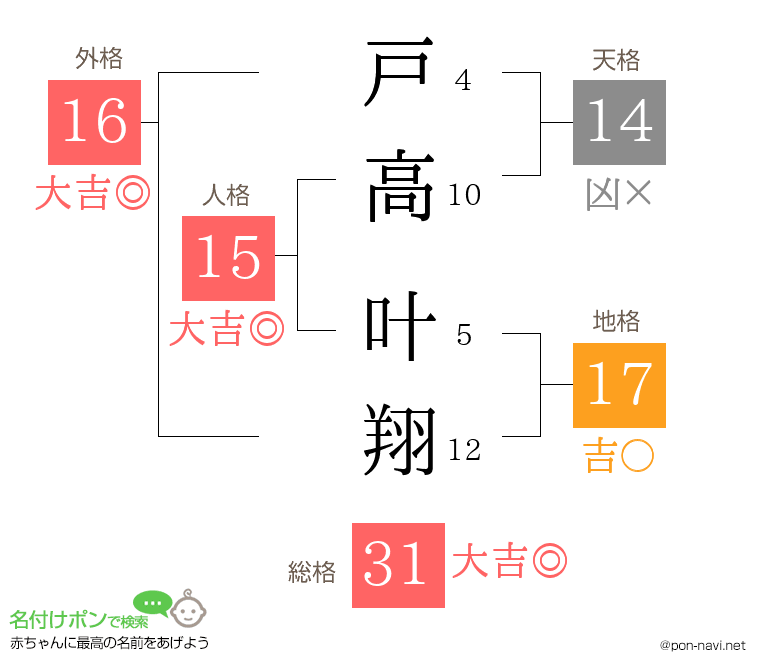 戸高 叶翔さんの姓名判断結果