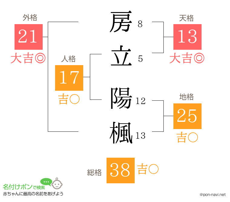 房立 陽楓さんの姓名判断結果