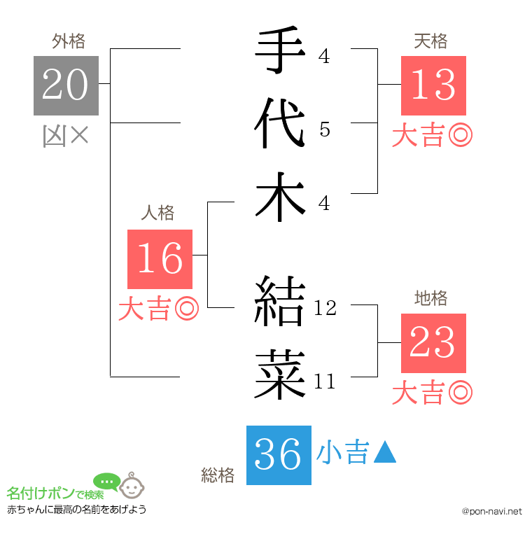 手代木 結菜さんの姓名判断結果