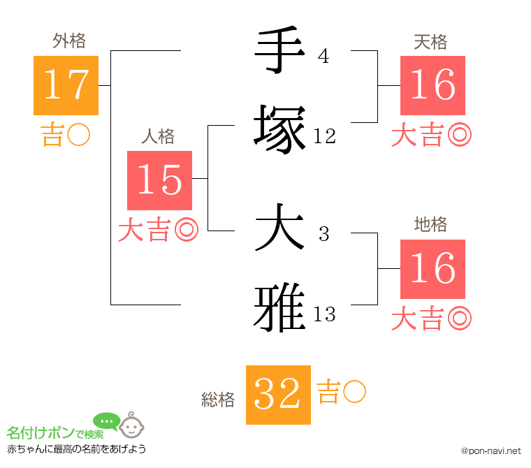 手塚 大雅さんの姓名判断結果