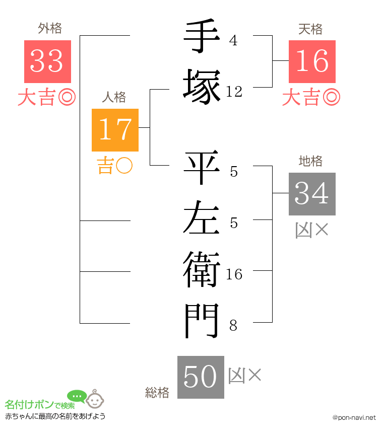 手塚 平左衛門さんの姓名判断結果