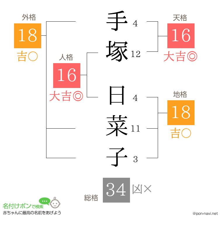 手塚 日菜子さんの姓名判断結果