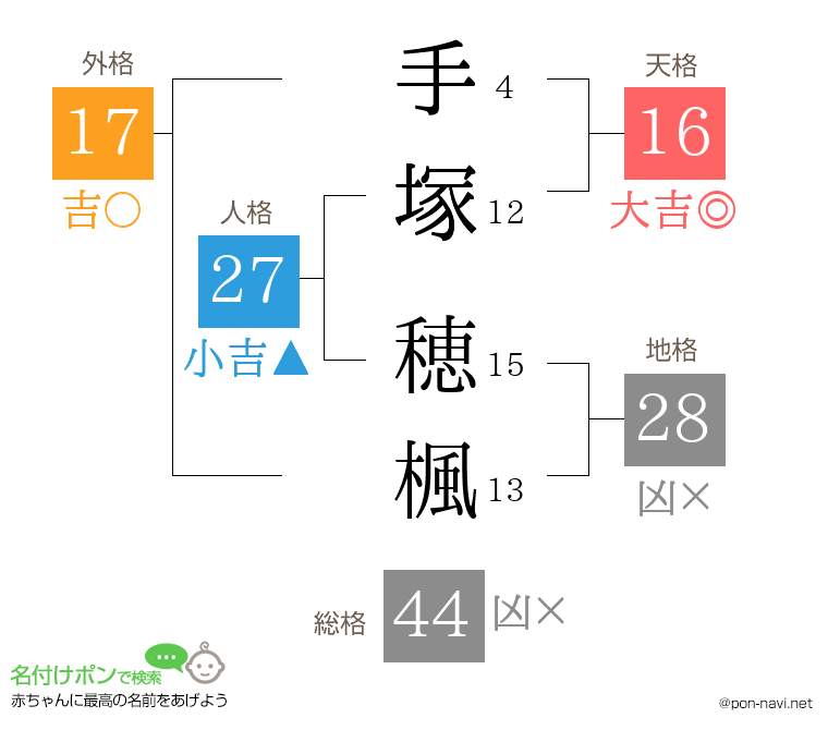 手塚 穂楓さんの姓名判断結果